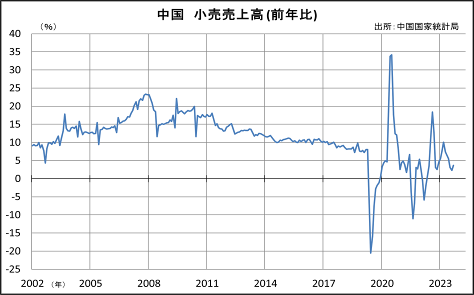 中国　小売売上（前年比いｖ）