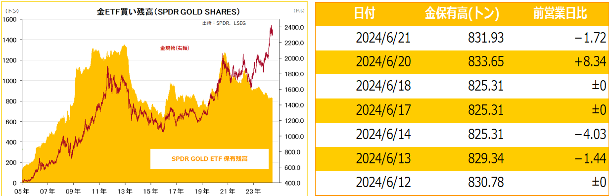 金ETF買い残高（SPDR GOLD SHARES）