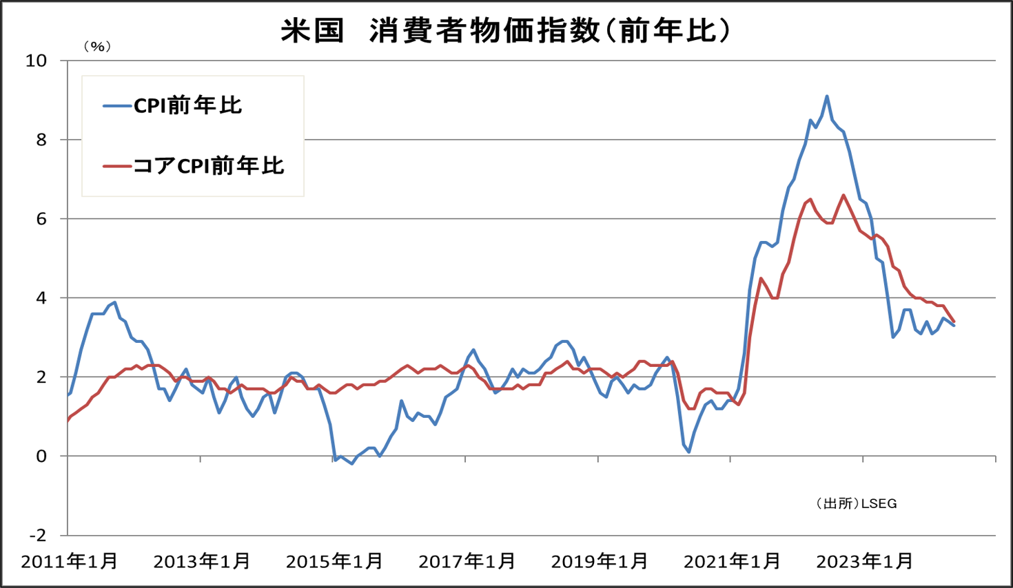 米国　消費者物価指数（前年比）