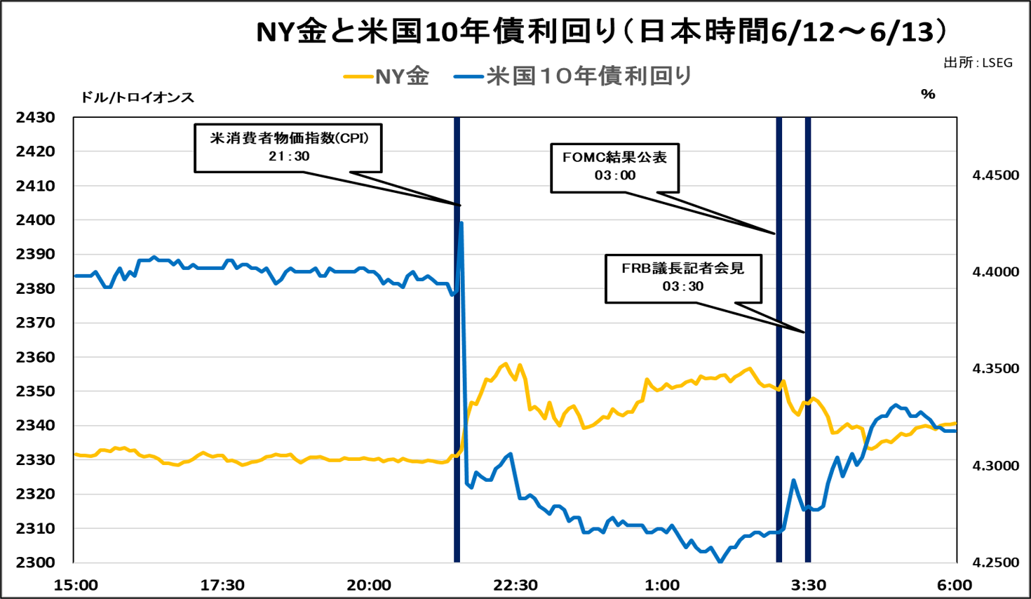 NY金と米国10年債利回り（日本時間6/12～6/13）