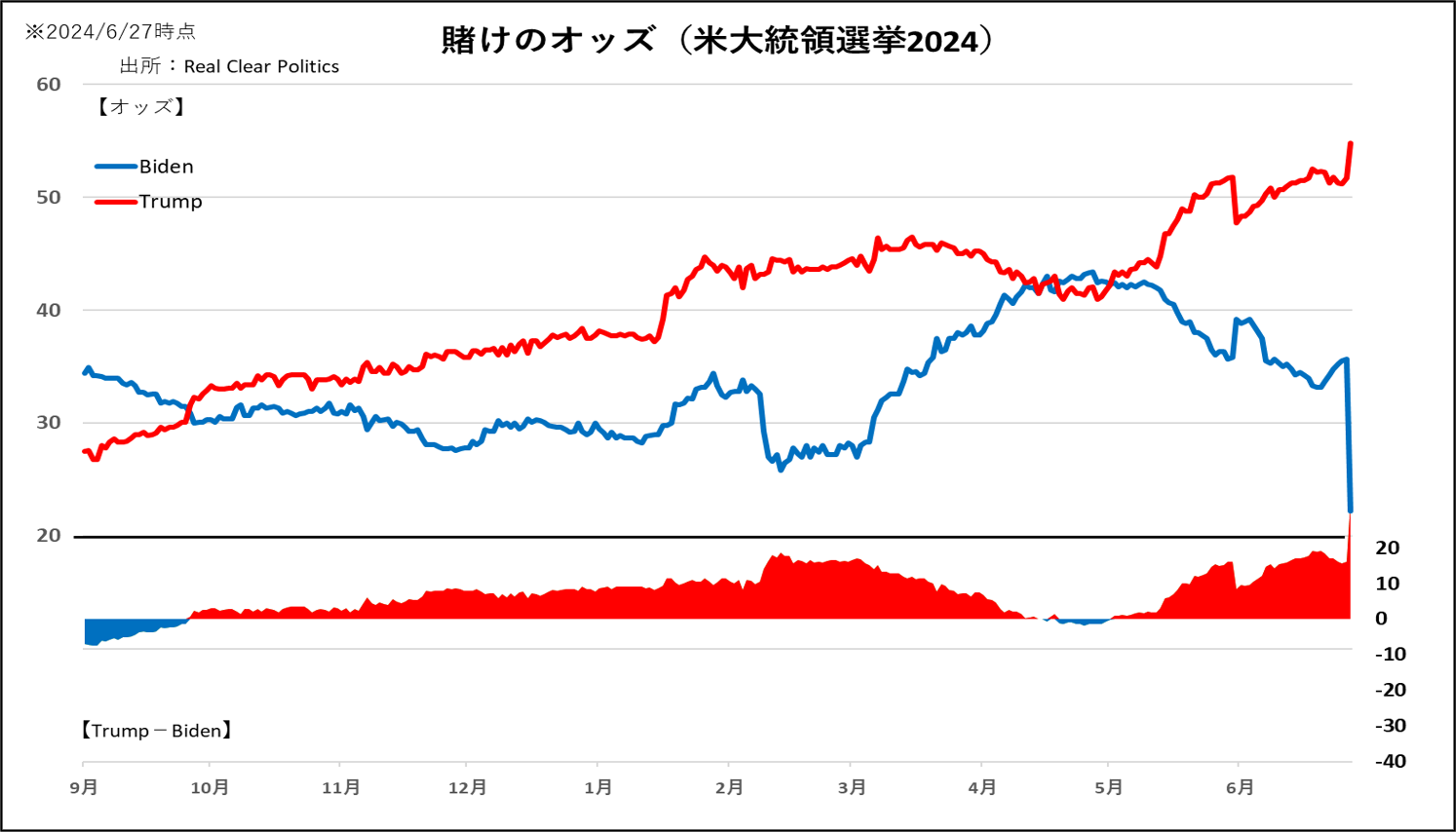 賭けのオッズ（米大統領選挙2024）