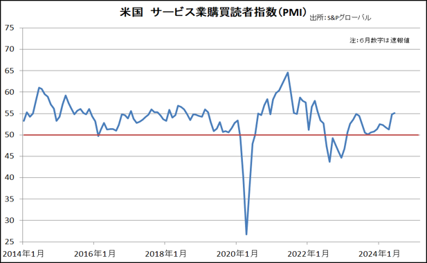 米国　サービス業購買読者指数（PMI）