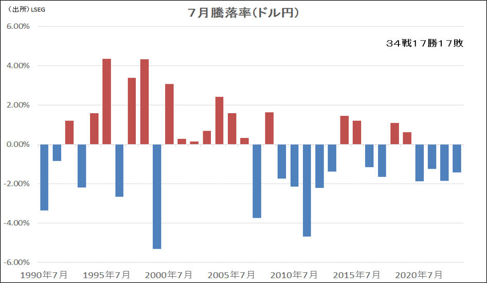 7月騰落率（ドル円）