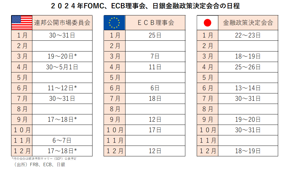 2024年FOMC、ECB理事会、日銀金融政策決定会合の日程