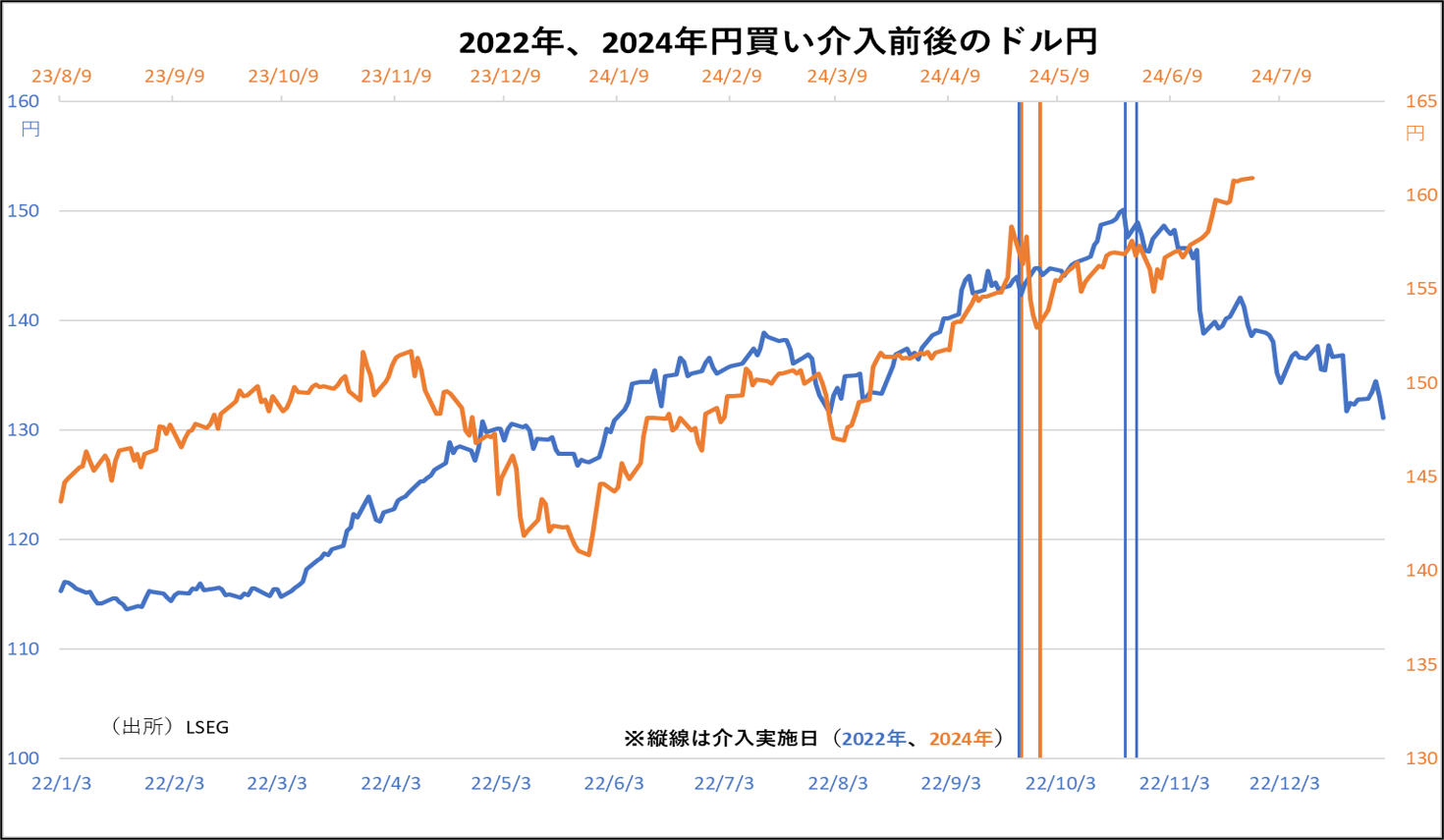 2022年、2024年円買い介入前後のドル円