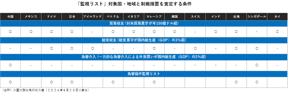 「監視リスト」対象国・地域と制裁措置を査定する条件