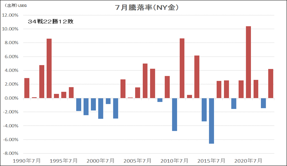 7月騰落率（NY金）