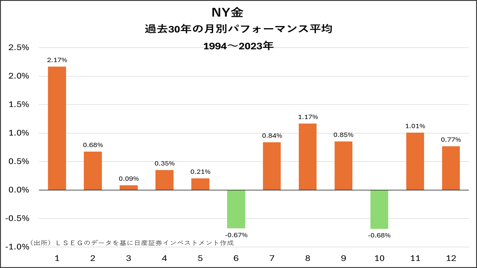 NY金　過去30年の月別パフォーマンス平均　1994～2023年