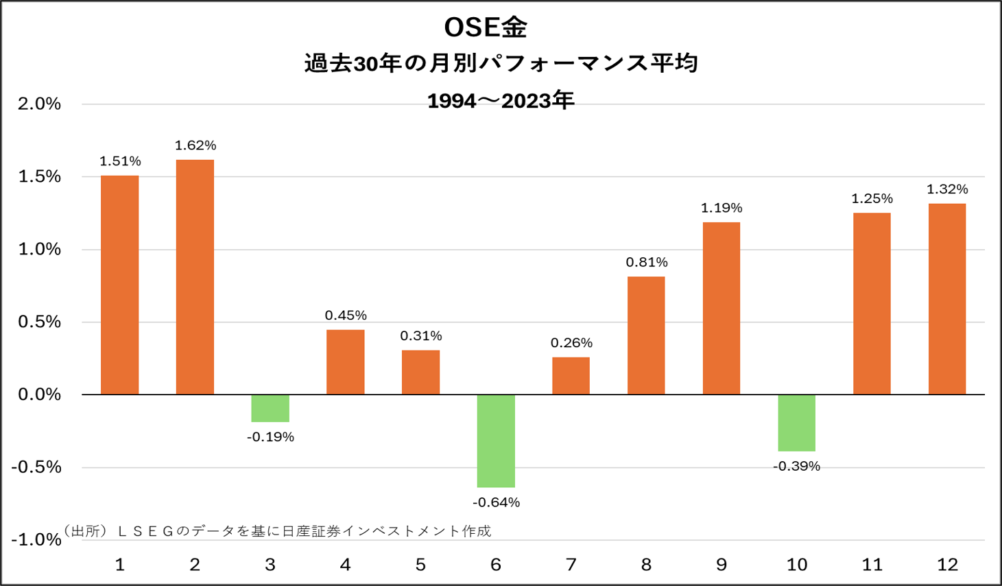 OSE金　過去30年の月別パフォーマンス平均　1994～2023年