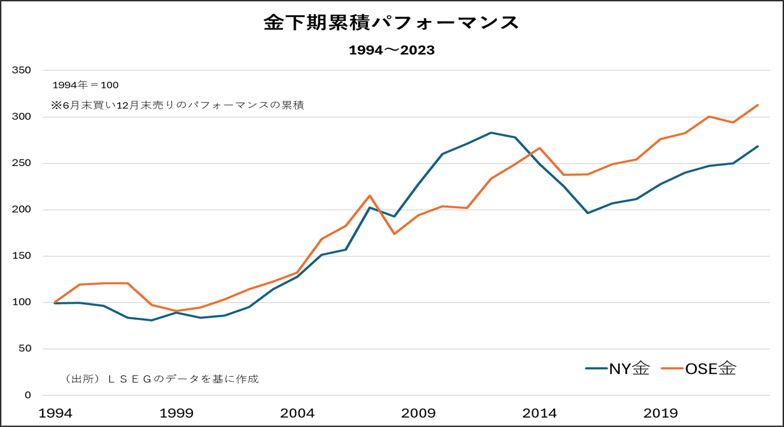 金下期累計パフォーマンス　1994～2023