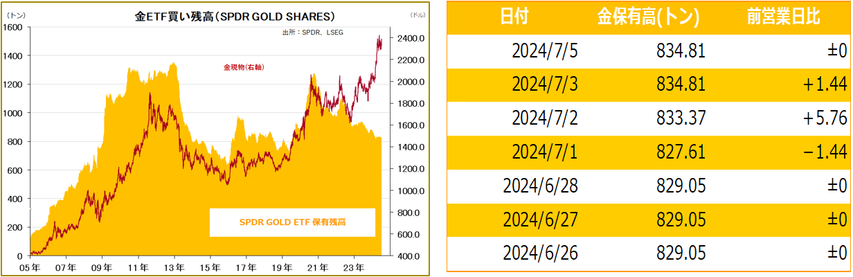 金ETF買い残高（SPDR GOLD SHARES）