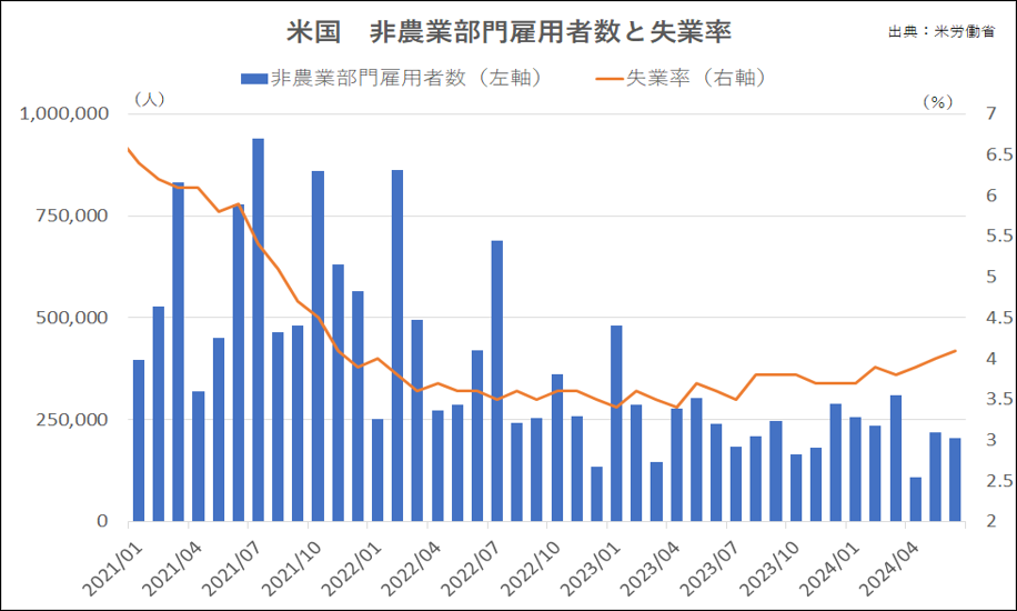 米国　非農業部門雇用者数と失業率