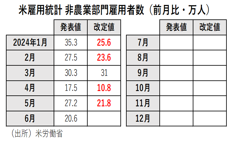 米雇用統計 非農業部門雇用者数（前月比・万人）