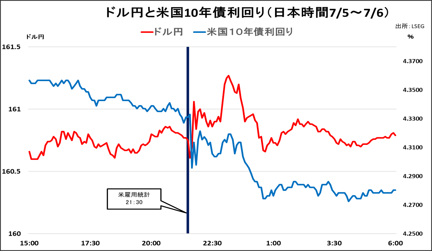 ドル円と米国10年債利回り（日本時間7/5～7/6）