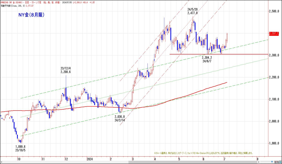 NY金（8月限）
