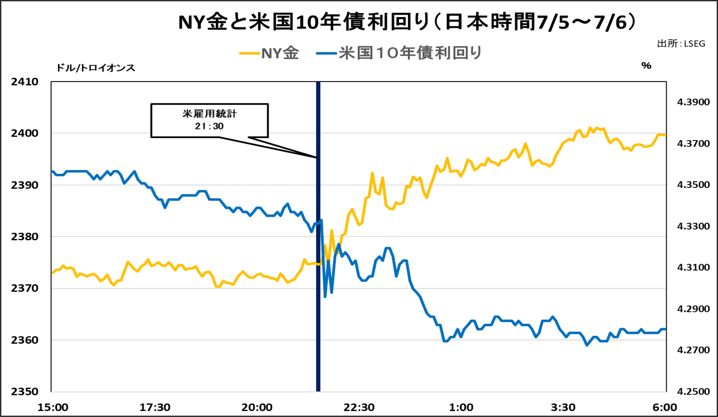 NY金と米国10年債利回り（日本時間7/5～7/6）