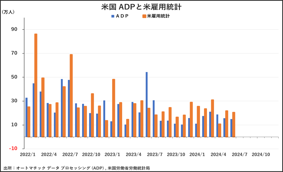 米国　ADPと米雇用統計