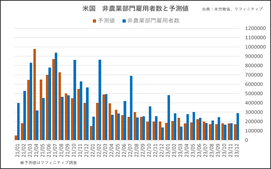 米国非農業部門雇用者数と予測値