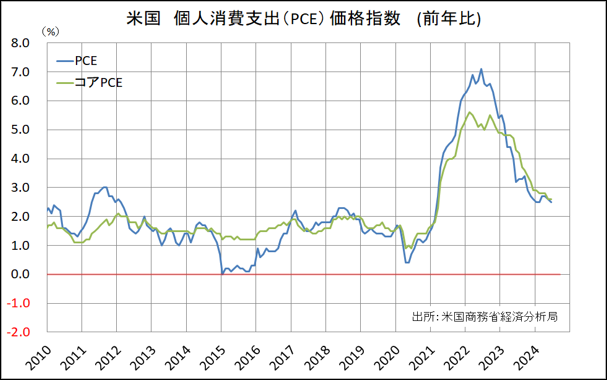 米国　個人消費支出（PCE）価格指数（前年比）