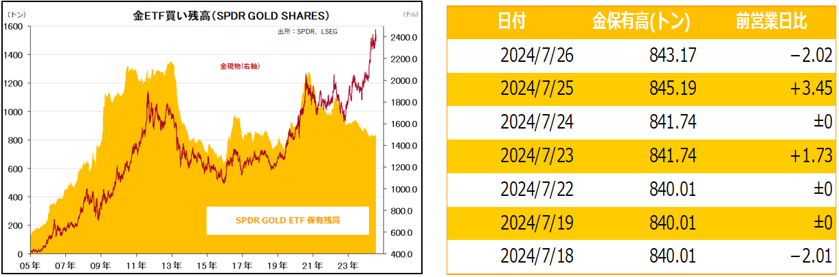 金ETF買い残高（SPDR GOLD SHARES）