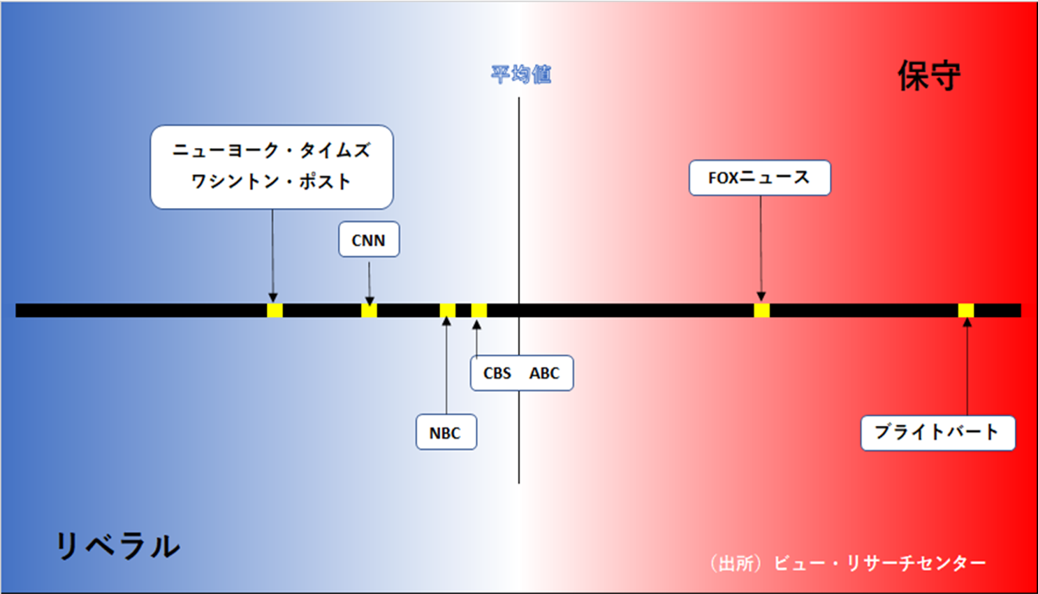 リベラルと保守