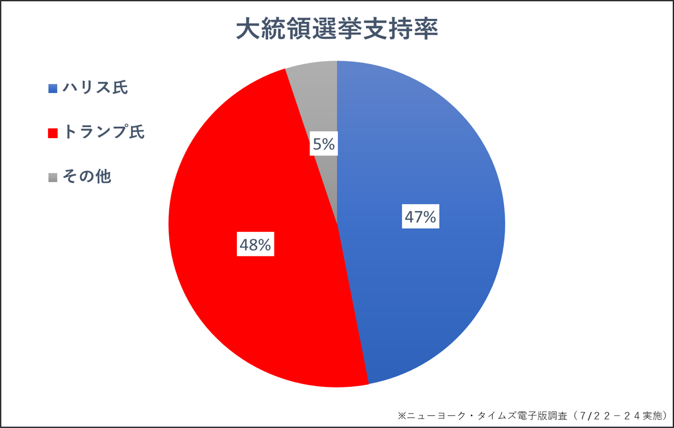 大統領選挙支持率