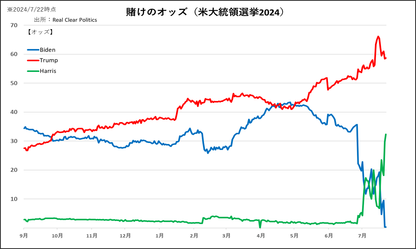 賭けのオッズ（米大統領選挙2024）