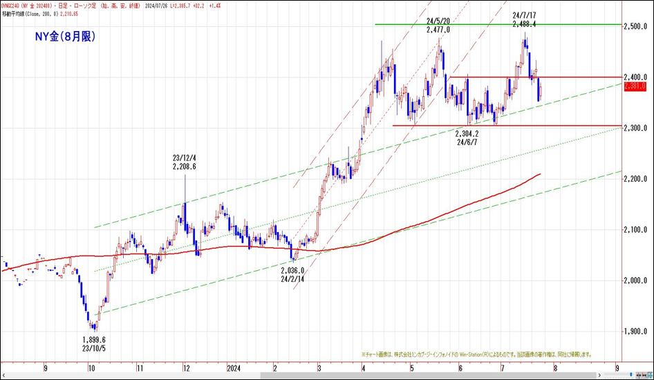 NY金（8月限）