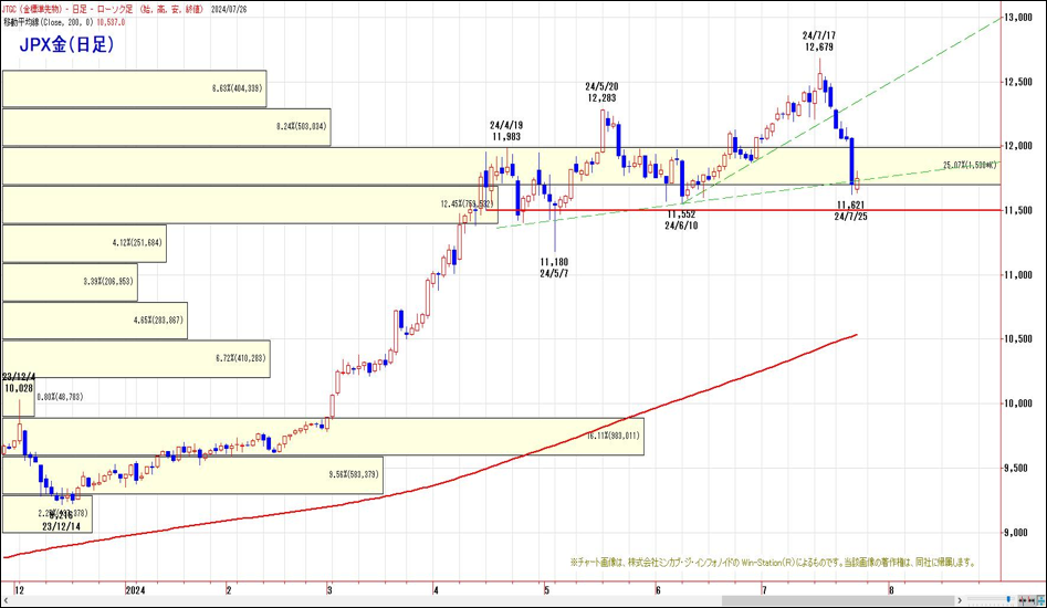 JPX金（日足）