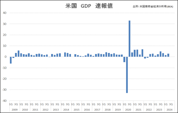 米国　GDP　速報値