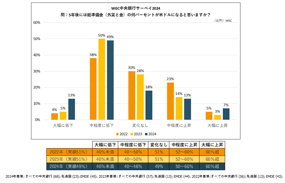 WGC中央銀行サーベイ2024　問：5年後には総準備金（外貨と金）の何パーセントが米ドルになると思いますか？