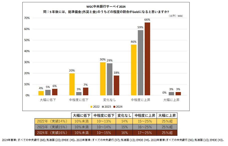 WGC中央銀行サーベイ2024　問：5年後には総準備金（外貨と金）のうちどの程度の割合がGoldになると思いますか？