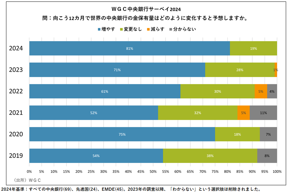 WGC中央銀行サーベイ2024　問：向こう12ヵ月で世界の中央銀行の金保有量はどのように変化すると予想しますか。