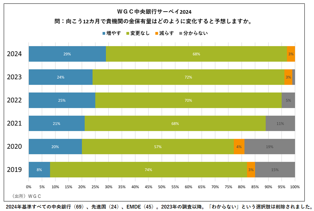 WGC中央銀行サーベイ2024　問：向こう12ヵ月で貴機関の金保有量はどのように変化すると予想しますか