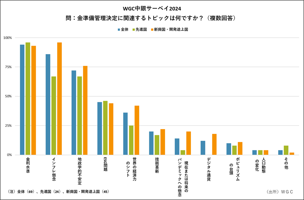 WGC中央銀行サーベイ2024　問：金準備管理決定に関連するトピックは何ですか？（複数回答）