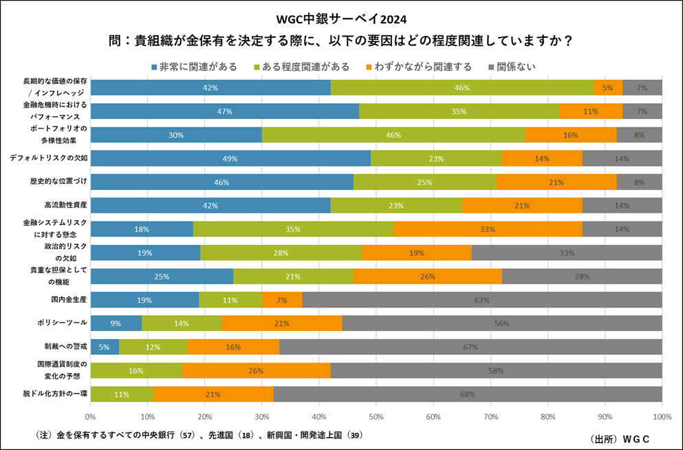 WGC中央銀行サーベイ2024　問：貴組織が金保有を決定する際に、以下の要因はどの程度関連していますか？