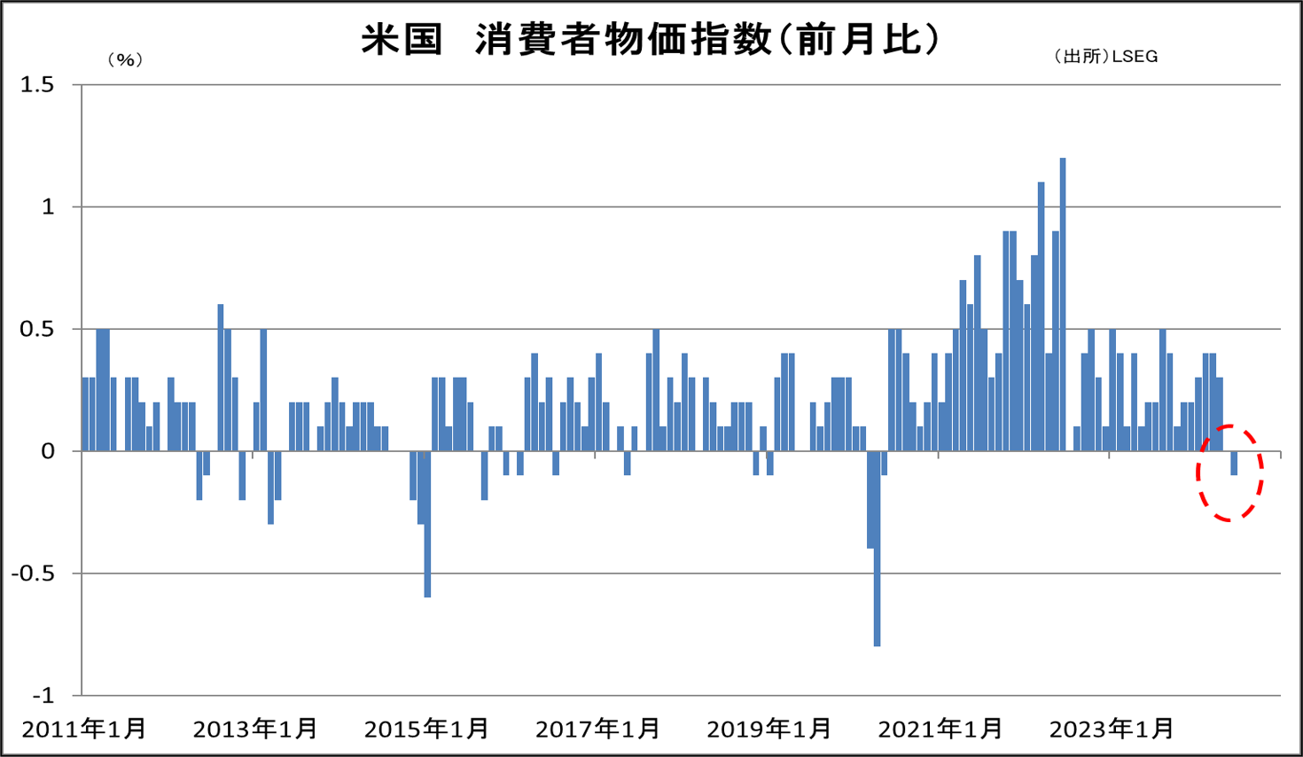 ドル円相場のシーズナルトレンド（20年館）と2024年の推移（右軸）