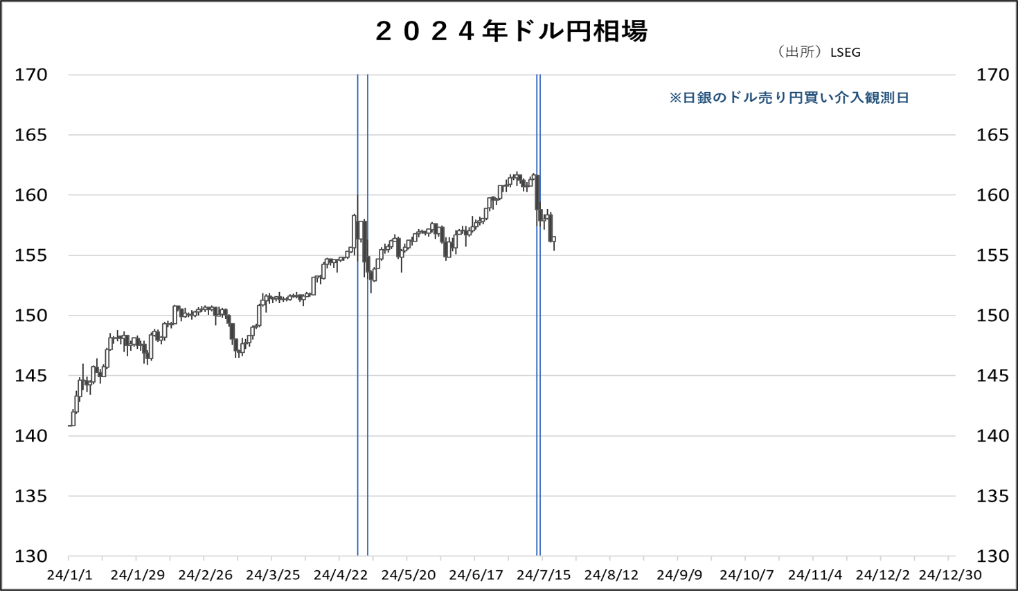 2024年ドル円相場