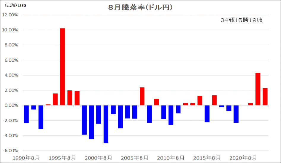 8月騰落率（ドル円）