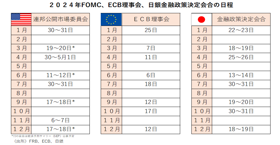 2024年FOMC、ECB理事会、日銀金融政策決定会合の日程