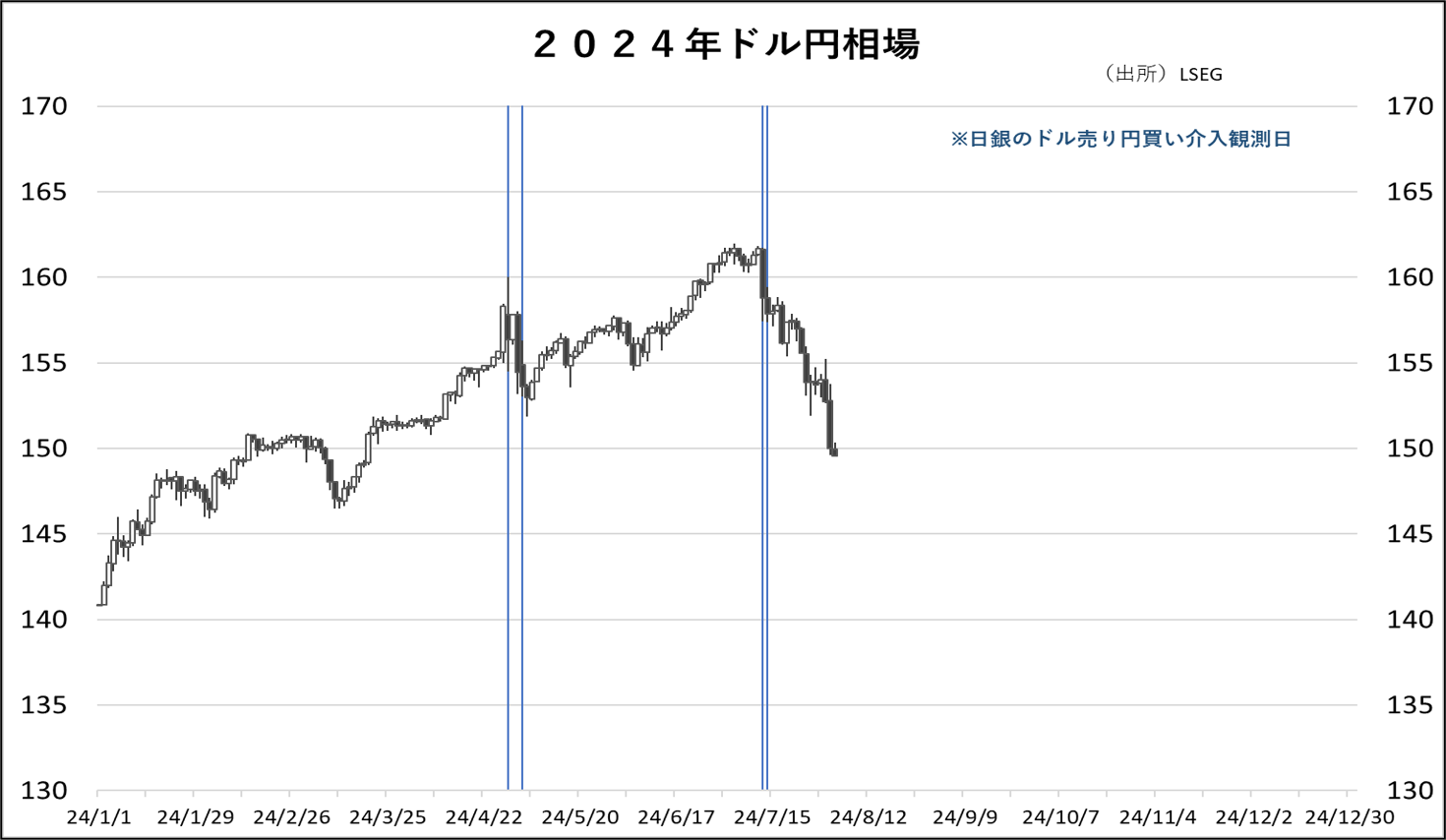 2024年ドル円相場