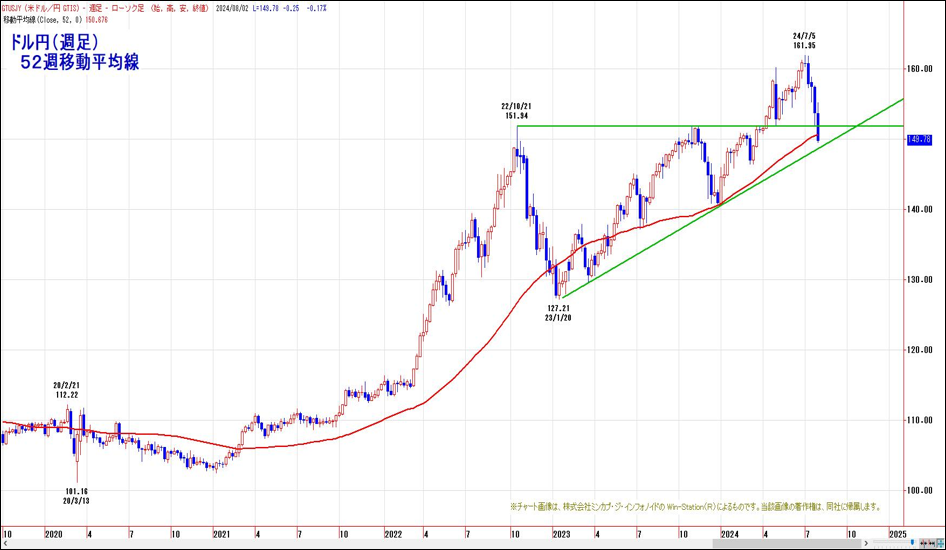 ドル円（週足）52週移動平均線