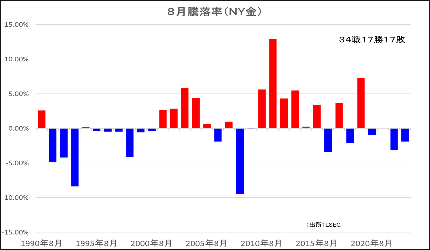 8月騰落率（NY金）