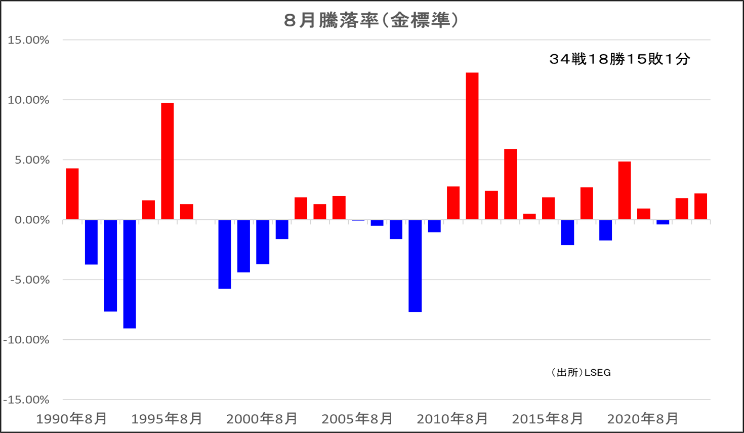 8月騰落率（金標準）