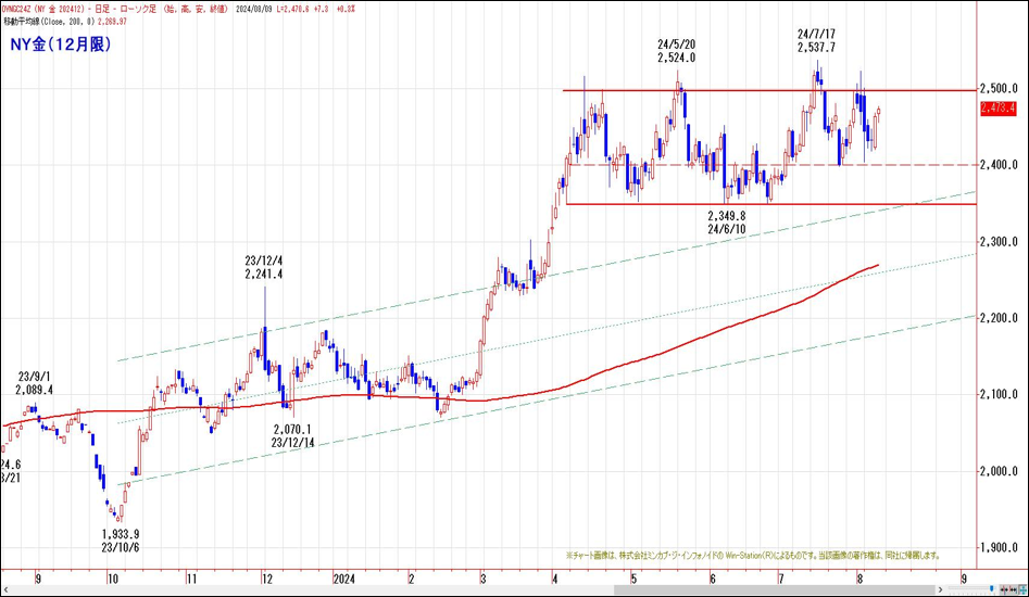 NY金（12月限）