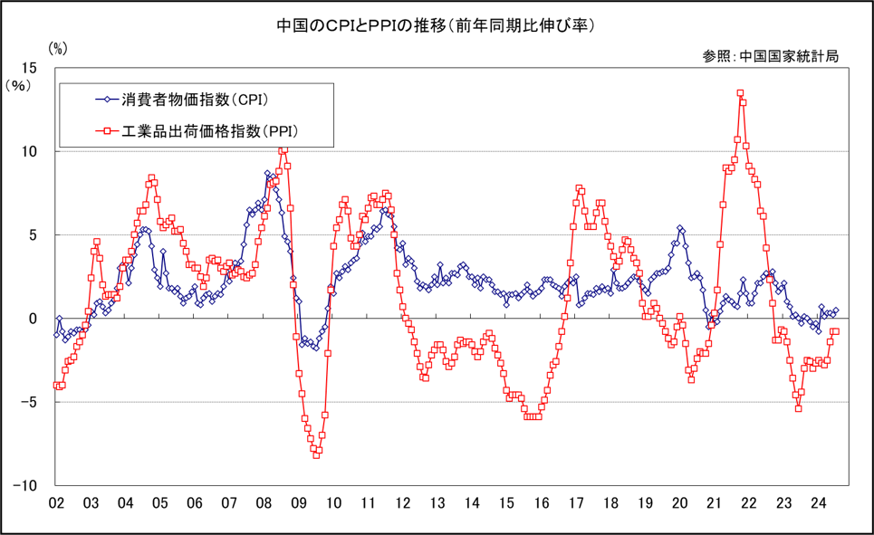 中国のCPIとPPIの推移（前年同期比伸び率）