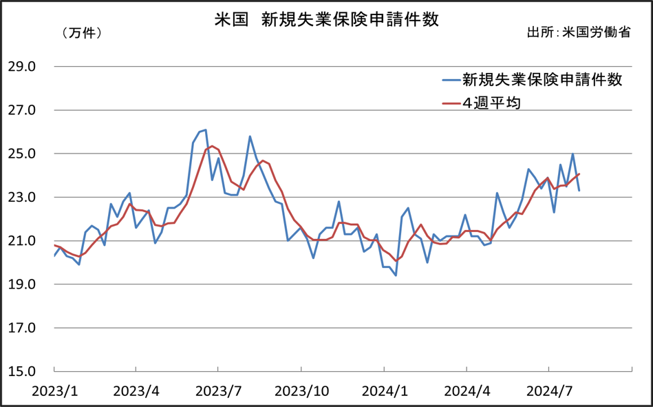 米国　新規失業保険申請件数