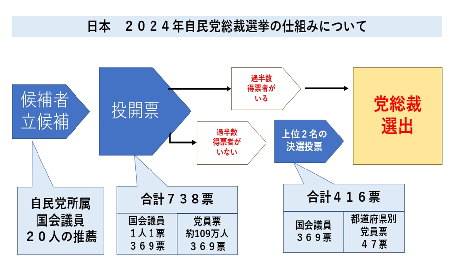 日本　2024年自民党総裁選挙の仕組みについて