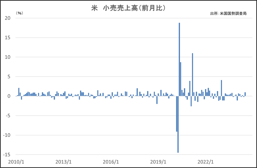 米　小売売上高（前月比）