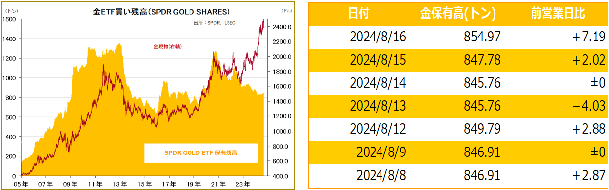 金ETF買い残高（SPDR GOLD SHARES）